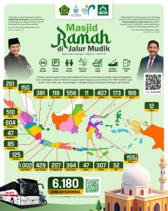 Kemenag Siapkan 6.180 Posko Masjid Ramah di Jalur Mudik 2025
