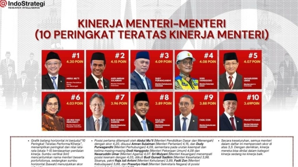 Abdul Mu’ti Jadi Menteri Terbaik Versi IndoStrategi: Pendidikan Menuju Jalur Utama Reformasi