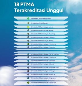 Membanggakan! Muhammadiyah Kini Miliki 18 Universitas Terakreditasi Unggul, Berikut Daftarnya